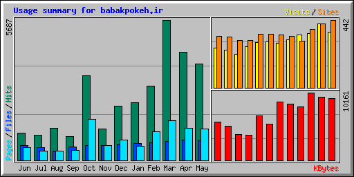 Usage summary for babakpokeh.ir